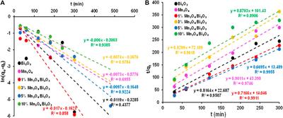 Isotherm and kinetic studies for the adsorption of methylene blue onto a novel Mn3O4-Bi2O3 composite and their antifungal performance